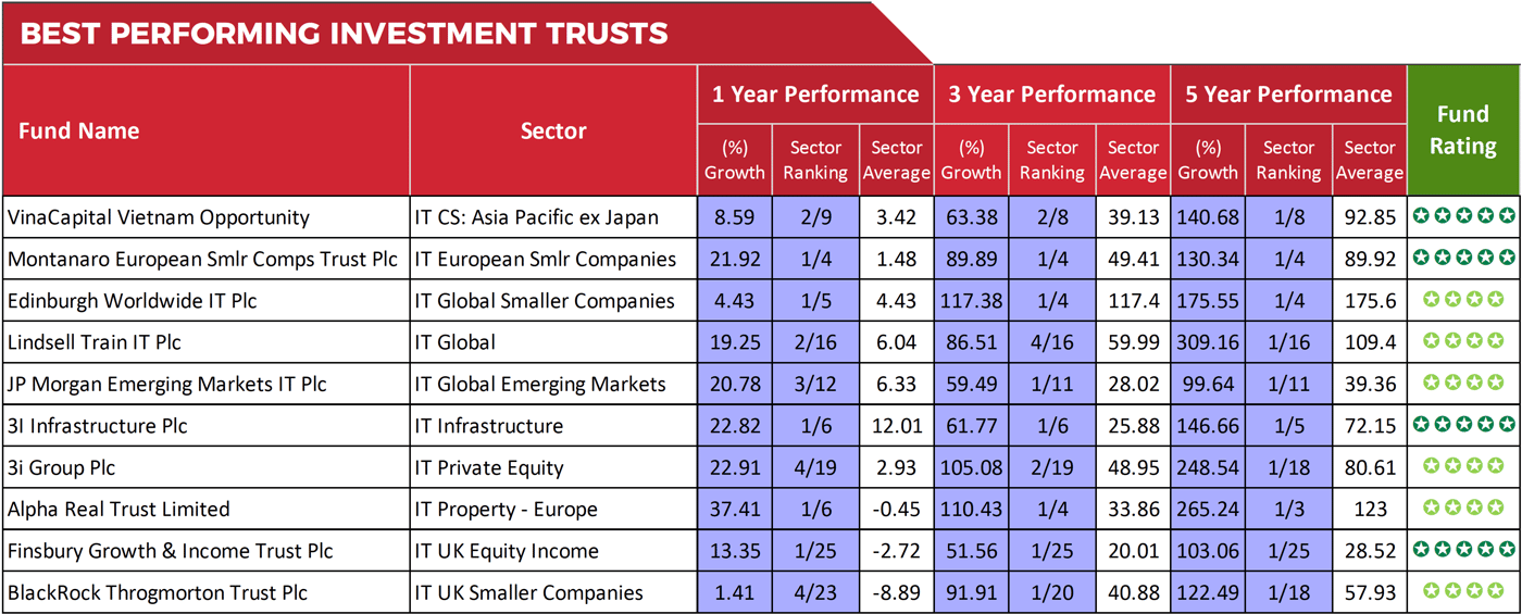 The Best & Worst Investment Trusts